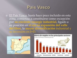  El País Vasco, hasta hace poco incluido en esta
zona, comienza a constituirse como excepción
por su creciente resurgir industrial, ligado a
su posición en el eje en expansión del valle
del Ebro, la mayor diversificación industrial y
su inversión en I+D.
 