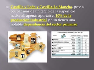  Castilla y León y Castilla-La Mancha, pese a
ocupar más de un tercio de la superficie
nacional, apenas aportan el 10% de la
producción industrial y aún tienen una
notable dependencia del sector primario
 