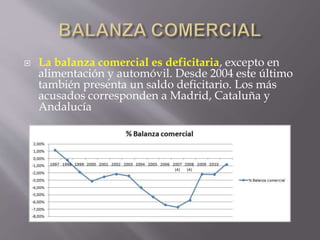  La balanza comercial es deficitaria, excepto en
alimentación y automóvil. Desde 2004 este último
también presenta un saldo deficitario. Los más
acusados corresponden a Madrid, Cataluña y
Andalucía
 