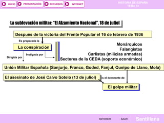 PRESENTACIÓN

INICIO

RECURSOS

HISTORIA DE ESPAÑA
TEMA 14

INTERNET

La sublevación militar: “El Alzamiento Nacional”, 18 de juliol
La sublevación militar: “El Alzamiento Nacional”, 18 de juliol
Después de la victoria del Frente Popular el 16 de febrero de 1936
Es preparada la

La conspiración
La conspiración
Dirigida por

Instigada por

Monárquicos
Falangistas
Carlistas (milicias armadas)
Sectores de la CEDA (soporte económico)

Unión Militar Española (Sanjurjo, Franco, Goded, Fanjul, Queipo de Llano, Mola)
El asesinato de José Calvo Sotelo (13 de juliol)
El asesinato de José Calvo Sotelo (13 de juliol)

Es el detonante de

El golpe militar
El golpe militar

ANTERIOR

SALIR

Santillana

 