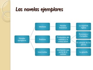 Las novelas ejemplaresLas novelas ejemplares
 