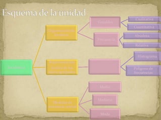 Estadística
Organización de
los datos
Variables
Cualitativa
Cuantitativa
Frecuencia
Absoluta
Relativa
Representación
Gráfica de los
datos agrupados
Histograma
Polígono de
frecuencias
Medidas de
tendencia central
Mediana
Media
Moda