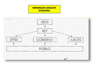 MONARQUÍA ABSOLUTA
(ESQUEMA)
 
