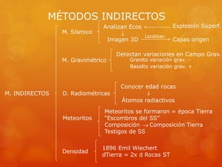 MÉTODOS INDIRECTOS
M. INDIRECTOS
M. Sísmico
M. Gravimétrico
D. Radiométricas
Meteoritos
Densidad
Analizan Ecos Explosión Superf.
Imagen 3D Capas origen
Localizan
Detectan variaciones en Campo Grav.
Granito variación grav. -
Basalto variación grav. +
Conocer edad rocas
Átomos radiactivos
Meteoritos se formaron = época Tierra
“Escombros del SS”
Composición Composición Tierra
Testigos de SS
1896 Emil Wiechert
dTierra = 2x d Rocas ST
 