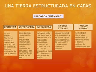 LITOSFERA
NÚCLEO
EXTERNO
ASTENOSFERA MESOSFERA
NÚCLEO
INTERNO
La más
externa.
Rígida. La
litosférica
oceánica de
50 a 100 km
de espesor. La
litosfera
continental de
100 a 200 km.
Capa plástica.
Hasta los 670
km de
profundidad.
Materiales en
estado sólido.
Existen
corrientes de
convección con
movimientos de
1 a 12 cm por
año.
Incluye el resto
del manto bajo la
astenosfera. Sus
rocas están
sometidas a
corrientes de
convección. En
su base se
encuentra la capa
D’’ integrada por
los “posos del
manto”.
Llega a los 5150
km. Se encuentra
en estado líquido.
Tienen corrientes
de convección y
crea el campo
magnético
terrestre.
Formado por
hierro sólido
cristalizado. Su
tamaño aumenta
a algunas
décimas de
milímetro por año.
UNIDADES DINÁMICAS
UNA TIERRA ESTRUCTURADA EN CAPAS
 