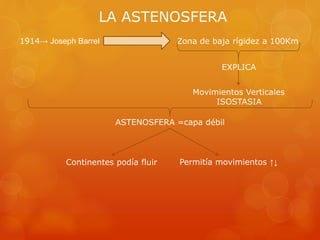 LA ASTENOSFERA
1914→ Joseph Barrel Zona de baja rígidez a 100Km
Movimientos Verticales
ISOSTASIA
EXPLICA
ASTENOSFERA =capa débil
Continentes podía fluir Permitía movimientos ↑↓
 