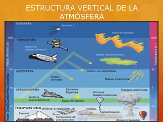 Ozonosfera
Radiación
ultravioleta
Radiación
visible
Estratopausa 17 ºC
Tropopausa - 45 ºC
0 km
10 km
50 km
Superficie 15 ºC
Estratosfera
Troposfera
Mesosfera
(Temperatura ºC)-
50
0 50
ESTRUCTURA VERTICAL DE LA
ATMÓSFERA
 