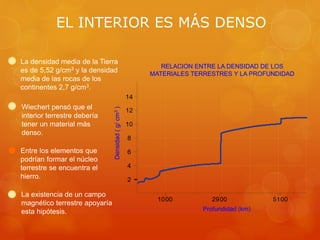 1000
2
4
6
8
10
12
14
2900 5100
RELACION ENTRE LA DENSIDAD DE LOS
MATERIALES TERRESTRES Y LA PROFUNDIDAD
Profundidad (km)
Densidad(g/cm3)
La densidad media de la Tierra
es de 5,52 g/cm3 y la densidad
media de las rocas de los
continentes 2,7 g/cm3.
Wiechert pensó que el
interior terrestre debería
tener un material más
denso.
La existencia de un campo
magnético terrestre apoyaría
esta hipótesis.
Entre los elementos que
podrían formar el núcleo
terrestre se encuentra el
hierro.
EL INTERIOR ES MÁS DENSO
 