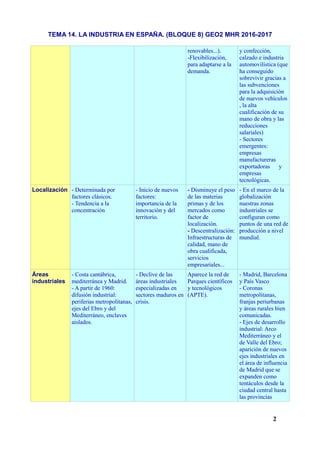 TEMA 14. LA INDUSTRIA EN ESPAÑA. (BLOQUE 8) GEO2 MHR 2016-2017
renovables...).
-Flexibilización,
para adaptarse a la
demanda.
y confección,
calzado e industria
automovilística (que
ha conseguido
sobrevivir gracias a
las subvenciones
para la adquisición
de nuevos vehículos
, la alta
cualificación de su
mano de obra y las
reducciones
salariales)
- Sectores
emergentes:
empresas
manufactureras
exportadoras y
empresas
tecnológicas.
Localización - Determinada por
factores clásicos.
- Tendencia a la
concentración
- Inicio de nuevos
factores:
importancia de la
innovación y del
territorio.
- Disminuye el peso
de las materias
primas y de los
mercados como
factor de
localización.
- Descentralización:
Infraestructuras de
calidad, mano de
obra cualificada,
servicios
empresariales...
- En el marco de la
globalización
nuestras zonas
industriales se
configuran como
puntos de una red de
producción a nivel
mundial.
Áreas
industriales
- Costa cantábrica,
mediterránea y Madrid.
- A partir de 1960:
difusión industrial:
periferias metropolitanas,
ejes del Ebro y del
Mediterráneo, enclaves
aislados.
- Declive de las
áreas industriales
especializadas en
sectores maduros en
crisis.
Aparece la red de
Parques científicos
y tecnológicos
(APTE).
- Madrid, Barcelona
y País Vasco
- Coronas
metropolitanas,
franjas periurbanas
y áreas rurales bien
comunicadas.
- Ejes de desarrollo
industrial: Arco
Mediterráneo y el
de Valle del Ebro;
aparición de nuevos
ejes industriales en
el área de influencia
de Madrid que se
expanden como
tentáculos desde la
ciudad central hasta
las provincias
2
 