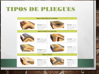 TIPOS DE PLIEGUES
 
