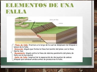 ELEMENTOS DE UNA
FALLA
 