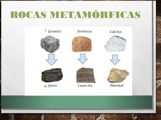 ROCAS METAMÓRFICAS
Gneis Cuarcita Mármol
Granito Arenisca Calcita
 
