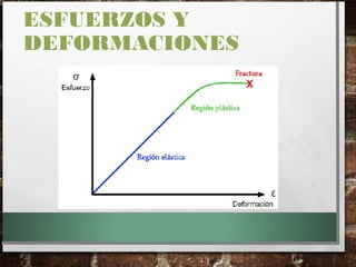 ESFUERZOS Y
DEFORMACIONES
 