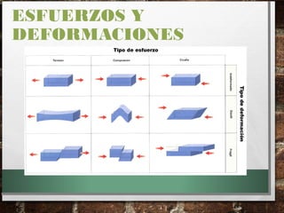 ESFUERZOS Y
DEFORMACIONES
 