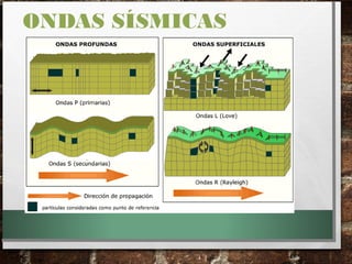 ONDAS SÍSMICAS
 