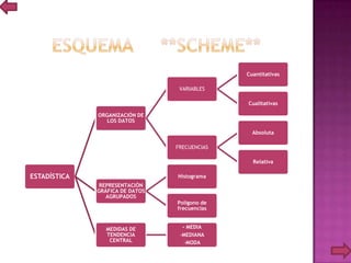 ESTADÍSTICA
ORGANIZACIÓN DE
LOS DATOS
VARIABLES
Cuantitativas
Cualitativas
FRECUENCIAS
Absoluta
Relativa
REPRESENTACIÓN
GRÁFICA DE DATOS
AGRUPADOS
Histograma
Polígono de
frecuencias
MEDIDAS DE
TENDENCIA
CENTRAL
- MEDIA
-MEDIANA
-MODA
 