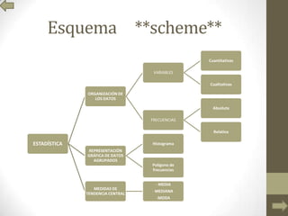 Esquema **scheme**
ESTADÍSTICA
ORGANIZACIÓN DE
LOS DATOS
VARIABLES
Cuantitativas
Cualitativas
FRECUENCIAS
Absoluta
Relativa
REPRESENTACIÓN
GRÁFICA DE DATOS
AGRUPADOS
Histograma
Polígono de
frecuencias
MEDIDAS DE
TENDENCIA CENTRAL
- MEDIA
-MEDIANA
-MODA
 