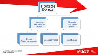 Tipos de
Bonos
Mercado
Nacional de
Bonos
Bonos
Gubernamentales
Bonos privados
Mercado
Externo de
Bonos
Eurobonos
 