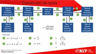 Conversión de tasas
Tasa de
interés
Efectiva
Tasa de
interés
Periódica
Vencida 1
Tasa de
interés
Periódica
Anticipada 1
Tasa de
interés
Periódica
Vencida 2
Tasa de
interés
Periódica
Anticipada 2
Tasa de
interés
Nominal
Anticipada 2
Tasa de
interés
Nominal
Vencida2
Tasa de
interés
Nominal
Vencida 1
Tasa de
interés
Nominal
Anticipada1
Formulas:
𝑖𝑛
𝑖𝑝=
𝑛
𝑛 =
𝑑í𝑎𝑠 𝑏𝑎𝑠𝑒
𝑑í𝑎𝑠 𝑡𝑎𝑠𝑎
𝑖𝑝𝑣 =
1
1 + 𝑖𝑒𝑛 − 1
𝑖𝑒= 1 + 𝑖𝑝𝑣 − 1 𝑝
𝑖
=
𝑖𝑝𝑎
𝑎
𝑖
=
1 − 𝑖𝑝𝑎
𝑖𝑝𝑣
1 + 𝑖𝑝𝑣
1
2
3 5
1
1
2
2
3
3
4 𝑖𝑛 = 𝑖𝑝 ∗𝑛 6
4 4
5
5 6
6
4 4
3
3
 