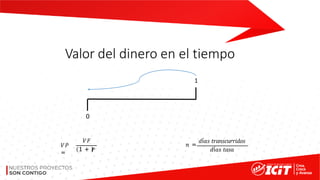 Valor del dinero en el tiempo
𝑛 =
𝑑í𝑎𝑠 𝑡𝑟𝑎𝑛𝑠𝑐𝑢𝑟𝑟𝑖𝑑𝑜𝑠
𝑑í𝑎𝑠 𝑡𝑎𝑠𝑎
𝑉𝑃
=
𝑉𝐹
1 + 𝑖𝑛
0
1
 