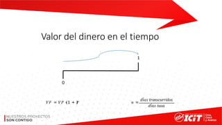 Valor del dinero en el tiempo
𝑛 =
𝑑í𝑎𝑠 𝑡𝑟𝑎𝑛𝑠𝑐𝑢𝑟𝑟𝑖𝑑𝑜𝑠
𝑑í𝑎𝑠 𝑡𝑎𝑠𝑎
0
1
𝑉𝐹 = 𝑉𝑃 ∗1 + 𝑖𝑛
 