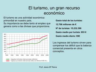 El turismo, un gran recurso económico El turismo es una actividad económica primordial en nuestro país.  Su importancia se debe tanto al empleo que genera como a las divisas que proporciona.  Los ingresos del turismo sirven para compensar los déficit que la balanza comercial presenta en otros conceptos. Gasto total de los turistas: 12.706 millones de € Nº de turistas: 15.232.390 Gasto medio por turista: 853 € Gasto medio diario: 95€ 
