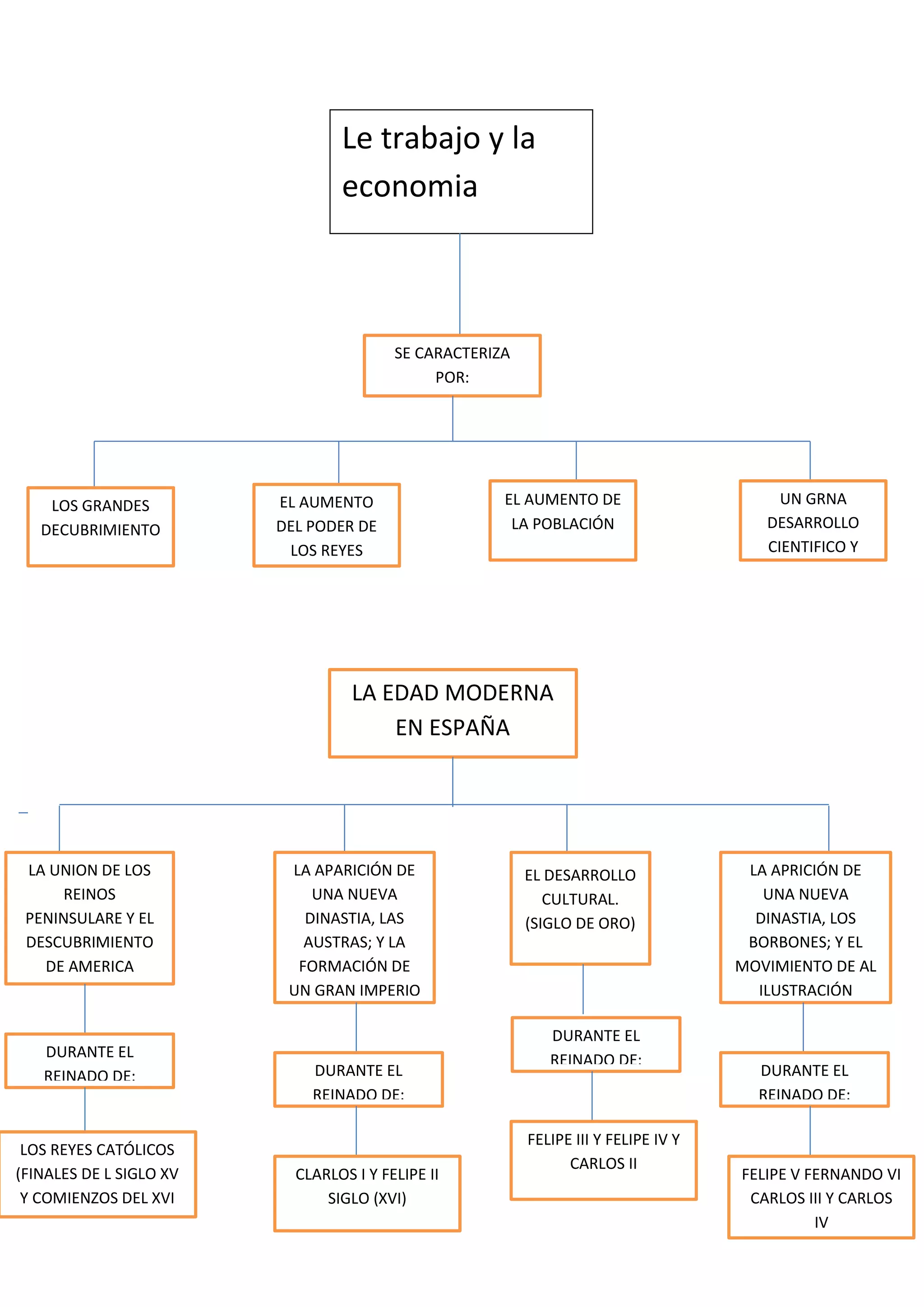 Le trabajo y la
economia
SE CARACTERIZA
POR:
LOS GRANDES
DECUBRIMIENTO
UN GRNA
DESARROLLO
CIENTIFICO Y
CULTURAL
EL AUMENTO DE
LA POBLACIÓN
EL AUMENTO
DEL PODER DE
LOS REYES
LA EDAD MODERNA
EN ESPAÑA
LA UNION DE LOS
REINOS
PENINSULARE Y EL
DESCUBRIMIENTO
DE AMERICA
LA APRICIÓN DE
UNA NUEVA
DINASTIA, LOS
BORBONES; Y EL
MOVIMIENTO DE AL
ILUSTRACIÓN
EL DESARROLLO
CULTURAL.
(SIGLO DE ORO)
LA APARICIÓN DE
UNA NUEVA
DINASTIA, LAS
AUSTRAS; Y LA
FORMACIÓN DE
UN GRAN IMPERIO
DURANTE EL
REINADO DE:
LOS REYES CATÓLICOS
(FINALES DE L SIGLO XV
Y COMIENZOS DEL XVI
DURANTE EL
REINADO DE:
DURANTE EL
REINADO DE:
DURANTE EL
REINADO DE:
CLARLOS I Y FELIPE II
SIGLO (XVI)
FELIPE III Y FELIPE IV Y
CARLOS II
FELIPE V FERNANDO VI
CARLOS III Y CARLOS
IV