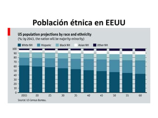 Población étnica en EEUU
 