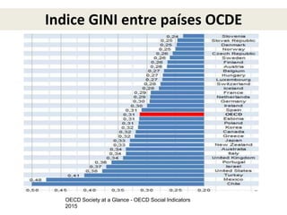Indice GINI entre países OCDE
OECD Society at a Glance - OECD Social Indicators
2015
 