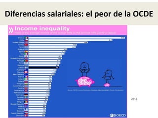 Diferencias salariales: el peor de la OCDE
2015
 