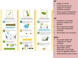 NZ
• Llegar a la hora
• Conversaciones de
negocios mínimas
durante comidas
• Cena es para interacción
social (diferente EEUU)
UK
• Hombres no pueden
ponerse camisa con
bolsillo
• No mantener mirada
hacia ojos (diferente
Francia)
• No brindar con ancianos
EEUU
• Se puede hablar de
negocios en todas
comidas
• No ofrecer reglaos
(percibido como
soborno); una simple
nota de agradecimiento
• Pedir permiso para fumar
 