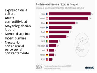 • Expresión de la
cultura
• Afecta
competitividad
• Mayor legislación
laboral
• Menos disciplina
• Incertidumbre
• Necesario
considerar el
pulso social
constantemente
 