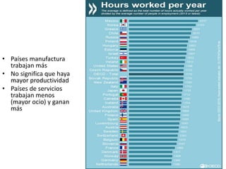 • Países manufactura
trabajan más
• No significa que haya
mayor productividad
• Países de servicios
trabajan menos
(mayor ocio) y ganan
más
 