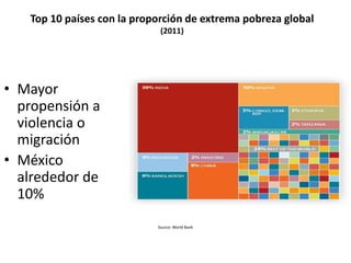 Top 10 países con la proporción de extrema pobreza global
(2011)
• Mayor
propensión a
violencia o
migración
• México
alrededor de
10%
Source: World Bank
 