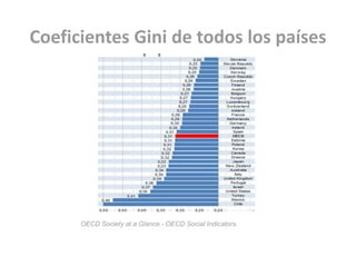 Coeficientes Gini de todos los países
del grupo.
OECD Society at a Glance - OECD Social Indicators.
 
