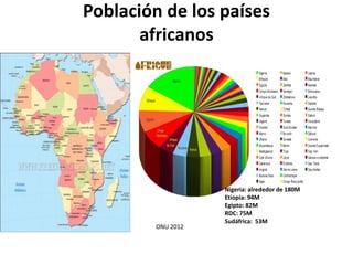 Población de los países
africanos
ONU 2012
Nigeria: alrededor de 180M
Etiopia: 94M
Egipto: 82M
RDC: 75M
Sudáfrica: 53M
 