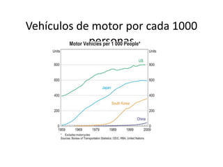 Vehículos de motor por cada 1000
personas
 