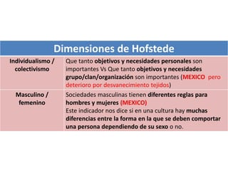 Dimensiones de Hofstede
Individualismo /
colectivismo
Que tanto objetivos y necesidades personales son
importantes Vs Que tanto objetivos y necesidades
grupo/clan/organización son importantes (MEXICO pero
deterioro por desvanecimiento tejidos)
Masculino /
femenino
Sociedades masculinas tienen diferentes reglas para
hombres y mujeres (MEXICO)
Este indicador nos dice si en una cultura hay muchas
diferencias entre la forma en la que se deben comportar
una persona dependiendo de su sexo o no.
 