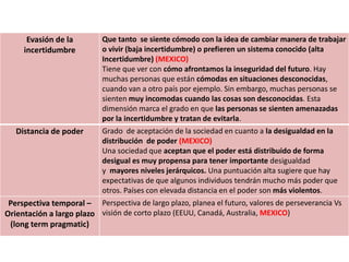 Evasión de la
incertidumbre
Que tanto se siente cómodo con la idea de cambiar manera de trabajar
o vivir (baja incertidumbre) o prefieren un sistema conocido (alta
Incertidumbre) (MEXICO)
Tiene que ver con cómo afrontamos la inseguridad del futuro. Hay
muchas personas que están cómodas en situaciones desconocidas,
cuando van a otro país por ejemplo. Sin embargo, muchas personas se
sienten muy incomodas cuando las cosas son desconocidas. Esta
dimensión marca el grado en que las personas se sienten amenazadas
por la incertidumbre y tratan de evitarla.
Distancia de poder Grado de aceptación de la sociedad en cuanto a la desigualdad en la
distribución de poder (MEXICO)
Una sociedad que aceptan que el poder está distribuido de forma
desigual es muy propensa para tener importante desigualdad
y mayores niveles jerárquicos. Una puntuación alta sugiere que hay
expectativas de que algunos individuos tendrán mucho más poder que
otros. Países con elevada distancia en el poder son más violentos.
Perspectiva temporal –
Orientación a largo plazo
(long term pragmatic)
Perspectiva de largo plazo, planea el futuro, valores de perseverancia Vs
visión de corto plazo (EEUU, Canadá, Australia, MEXICO)
 