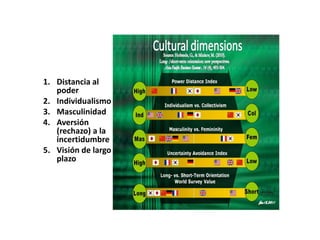 1. Distancia al
poder
2. Individualismo
3. Masculinidad
4. Aversión
(rechazo) a la
incertidumbre
5. Visión de largo
plazo
 