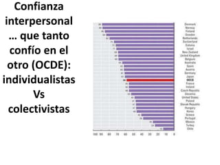 Confianza
interpersonal
… que tanto
confío en el
otro (OCDE):
individualistas
Vs
colectivistas
 