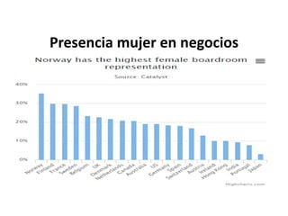 Presencia mujer en negocios
 