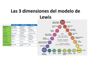 Las 3 dimensiones del modelo de
Lewis
 