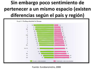 Sin embargo poco sentimiento de
pertenecer a un mismo espacio (existen
diferencias según el país y región)
Fuente: Eurobarometro, 2008
 
