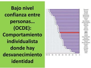 Bajo nivel
confianza entre
personas…
(OCDE):
Comportamiento
individualista
donde hay
desvanecimiento
identidad
 