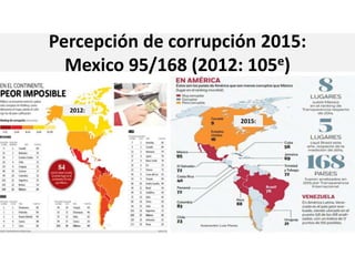Percepción de corrupción 2015:
Mexico 95/168 (2012: 105e)
2012:
2015:
 