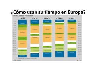 ¿Cómo usan su tiempo en Europa?
 