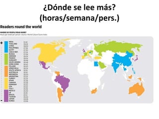 ¿Dónde se lee más?
(horas/semana/pers.)
 