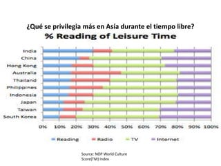 Source: NOP World Culture
Score(TM) Index
¿Qué se privilegia más en Asía durante el tiempo libre?
 