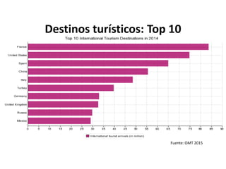 Destinos turísticos: Top 10
Fuente: OMT 2015
 